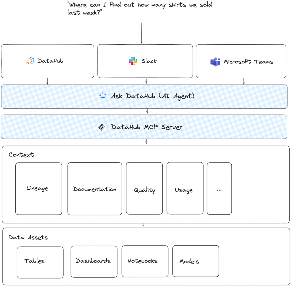 Architecture diagram showing Ask DataHub's AI agent flow: data assets (tables, dashboards, notebooks, models) connect to context (lineage, documentation, quality, usage), which feeds into the DataHub MCP Server, powering Ask DataHub across multiple interfaces (DataHub UI, Slack, Microsoft Teams) where users can query natural language questions like "where can I find how many shirts we sold last week?"