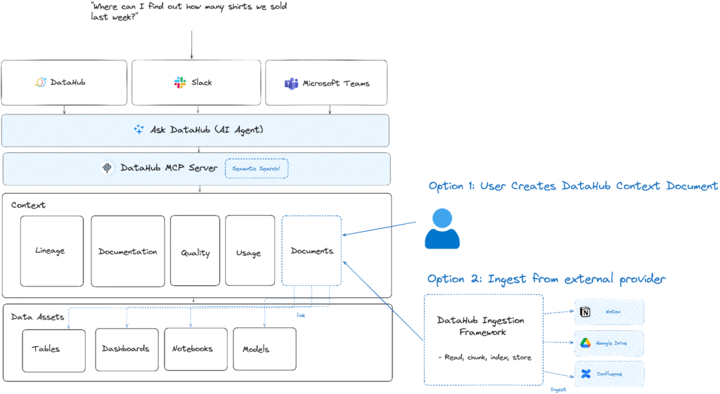 Architecture diagram showing DataHub's data context graph: data assets (tables, dashboards, notebooks, models) connect to context (lineage, documentation, quality, usage, documents). Context is enriched through two paths: (1) user-created DataHub context documents, or (2) ingested unstructured knowledge from external sources (Notion, Google Drive, Confluence). This enriched context feeds the DataHub MCP Server's semantic search, which powers Ask DataHub across multiple interfaces (DataHub UI, Slack, Microsoft Teams), enabling natural language queries like "where can I find how many shirts we sold last week?"