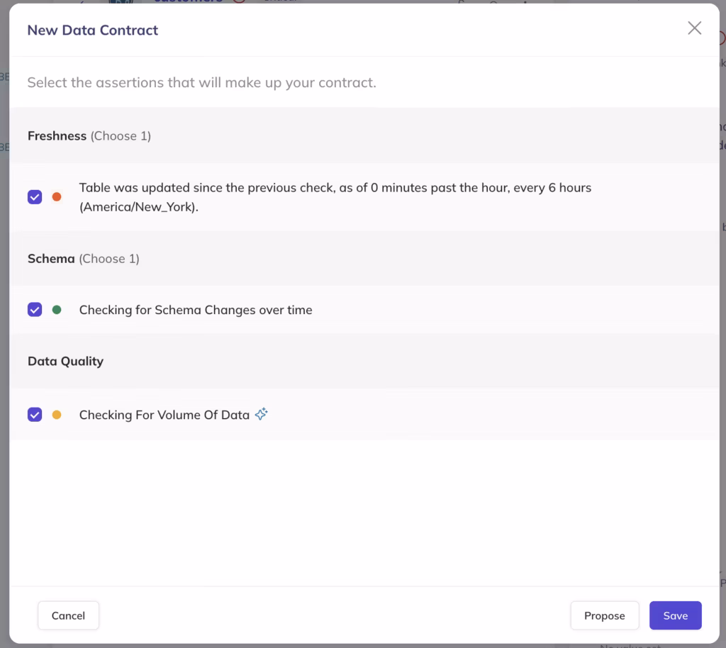 "New Data Contract" modal showing three selected assertions: a Freshness check (currently failing), a Schema change check (passing), and an AI-generated Data Quality volume check.