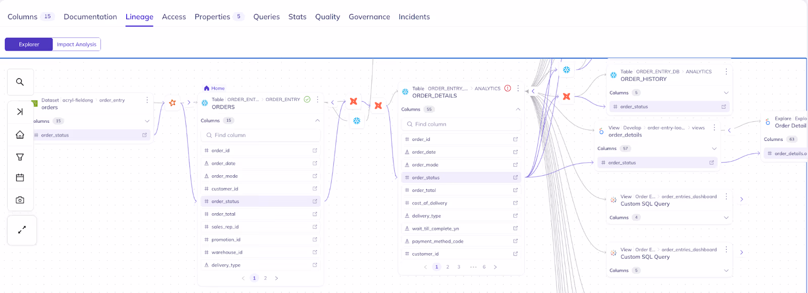 DataHub column-level lineage view tracing the order_status field from a source orders dataset through the ORDERS table and ORDER_DETAILS table to downstream assets including ORDER_HISTORY, order_details view, and Custom SQL Query views.