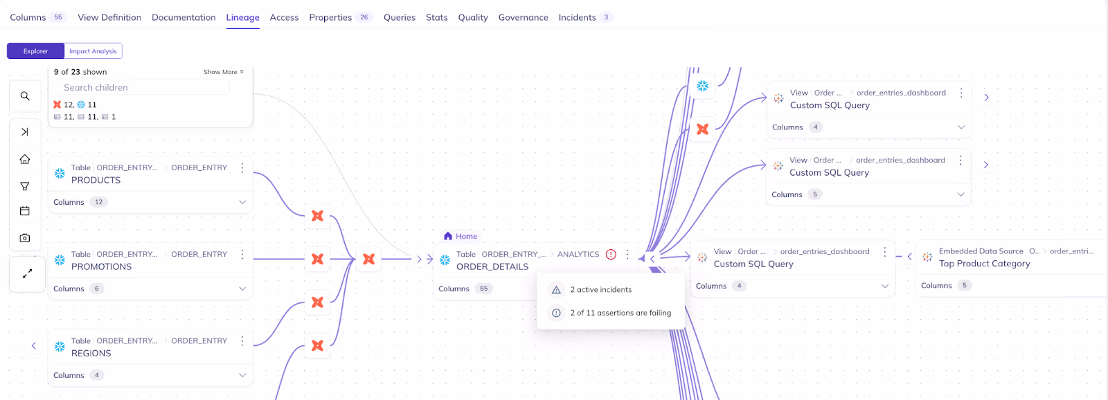 DataHub lineage graph showing the ORDER_DETAILS table with 2 active incidents and 2 failing assertions, with red X markers indicating impacted upstream and downstream nodes including Custom SQL Query views and a Top Product Category embedded data source.