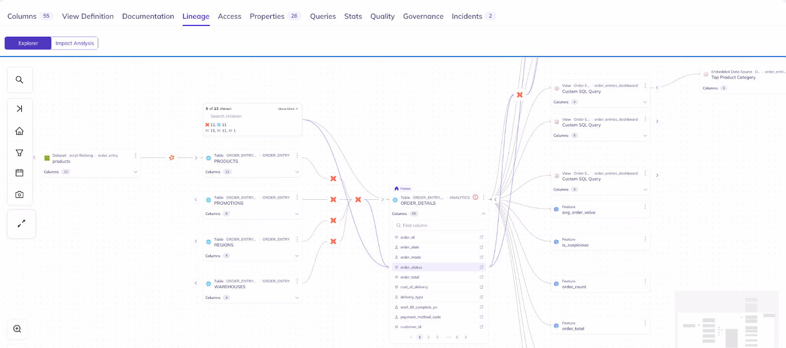 DataHub lineage explorer showing the ORDER_DETAILS table with the order_status column highlighted, tracing upstream sources including PRODUCTS, PROMOTIONS, REGIONS, and WAREHOUSES tables, and downstream outputs including Custom SQL Query views and ML feature tables such as avg_order_value, is_suspicious, order_count, and order_total.