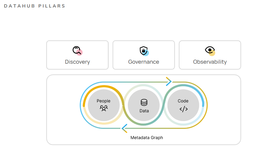 DataHub Pillars