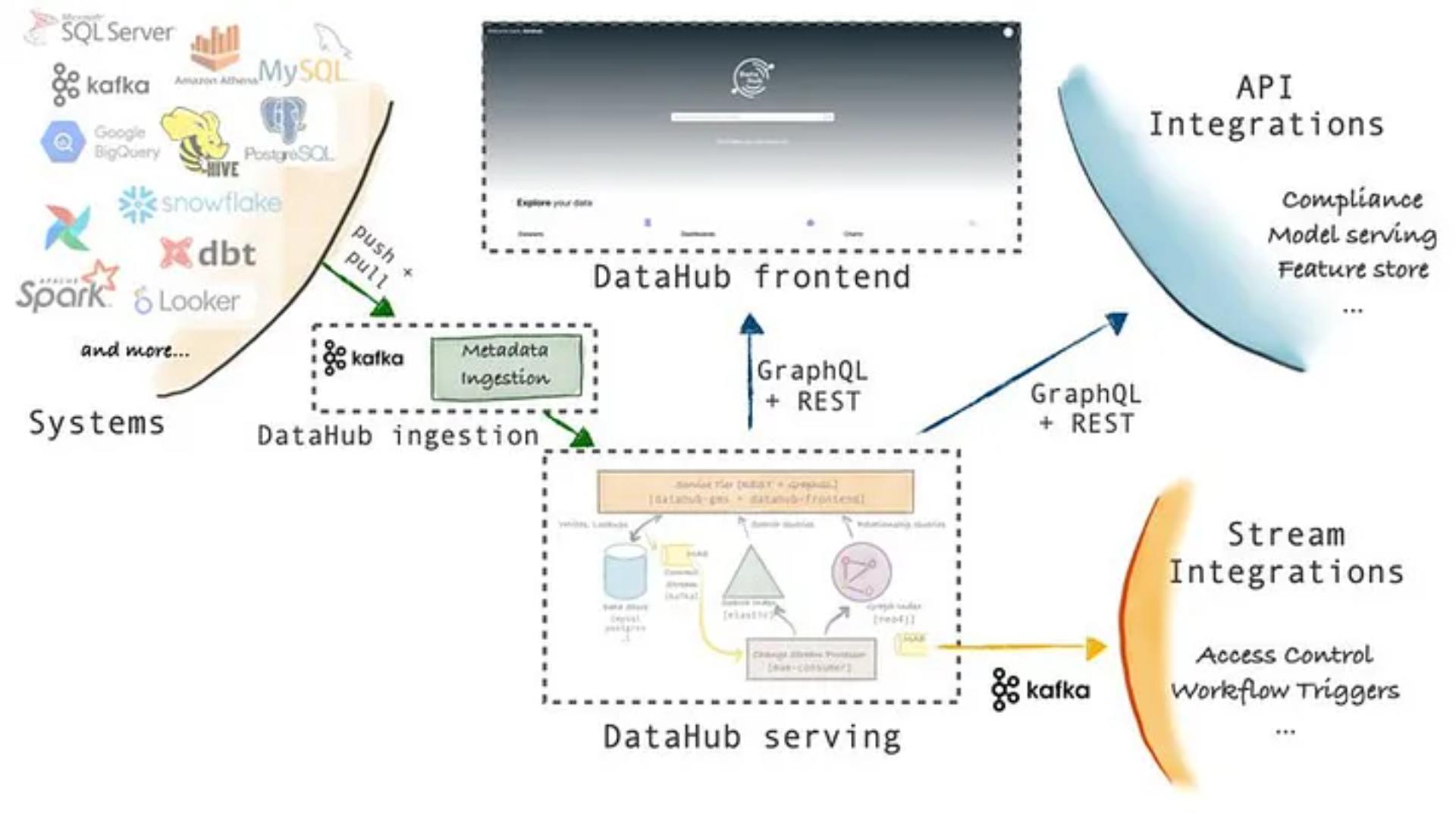 High-level architecture of DataHub from the official documentation