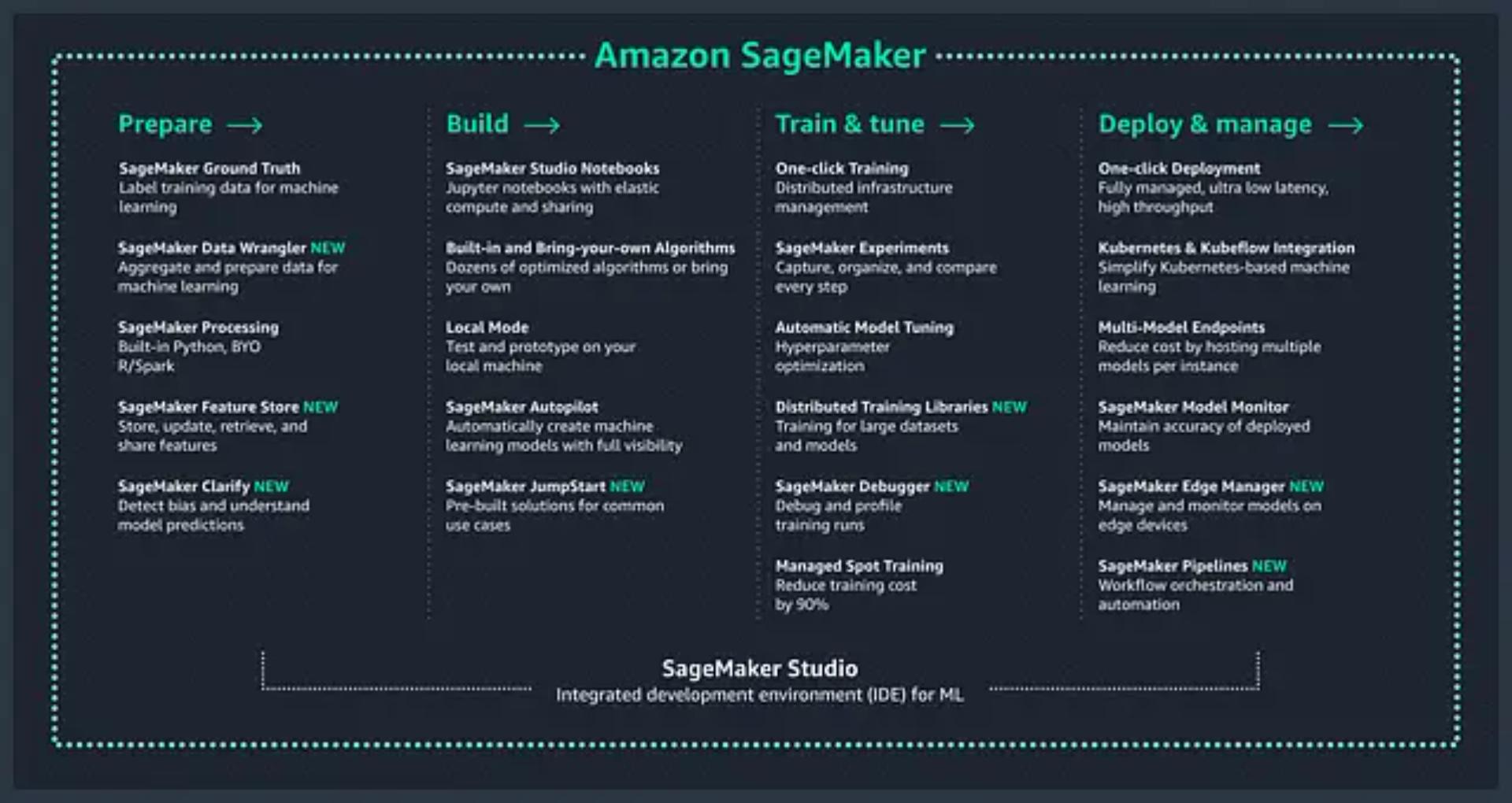 Amazon SageMaker Studio