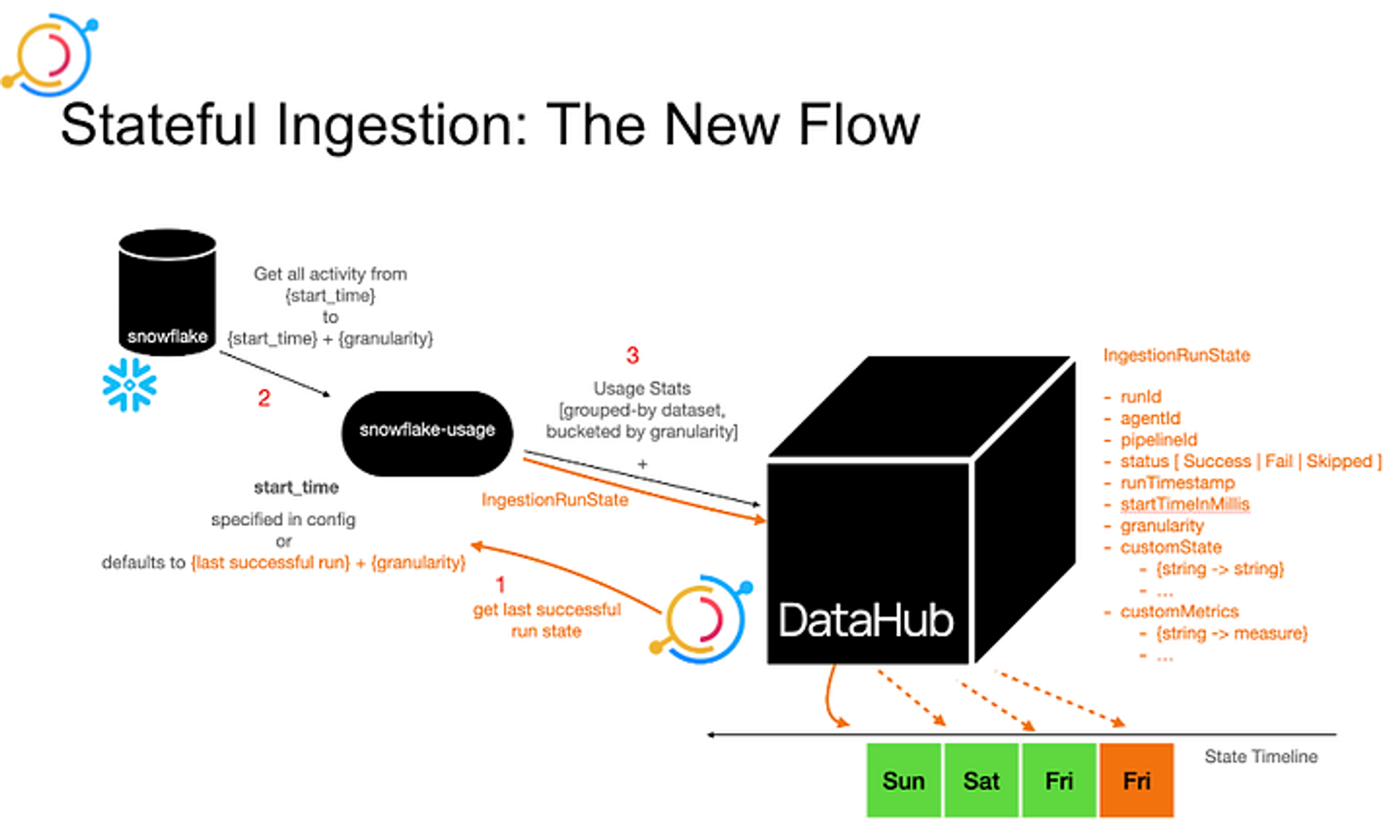 Stateful ingestion: the new flow