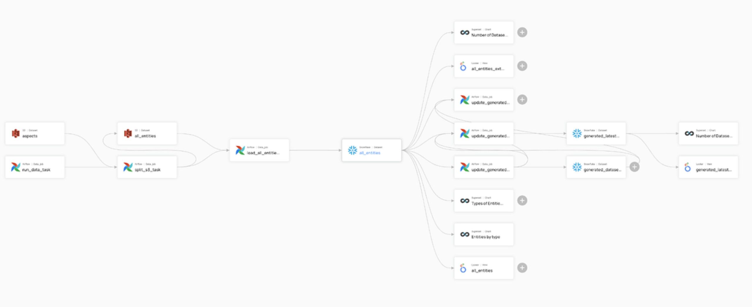 DataHub provides end-to-end data lineage to enable proactive impact analysis & reactive data debugging