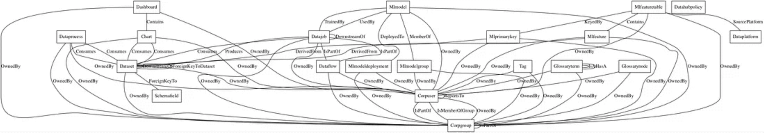 Map of DataHub’s Metadata Model