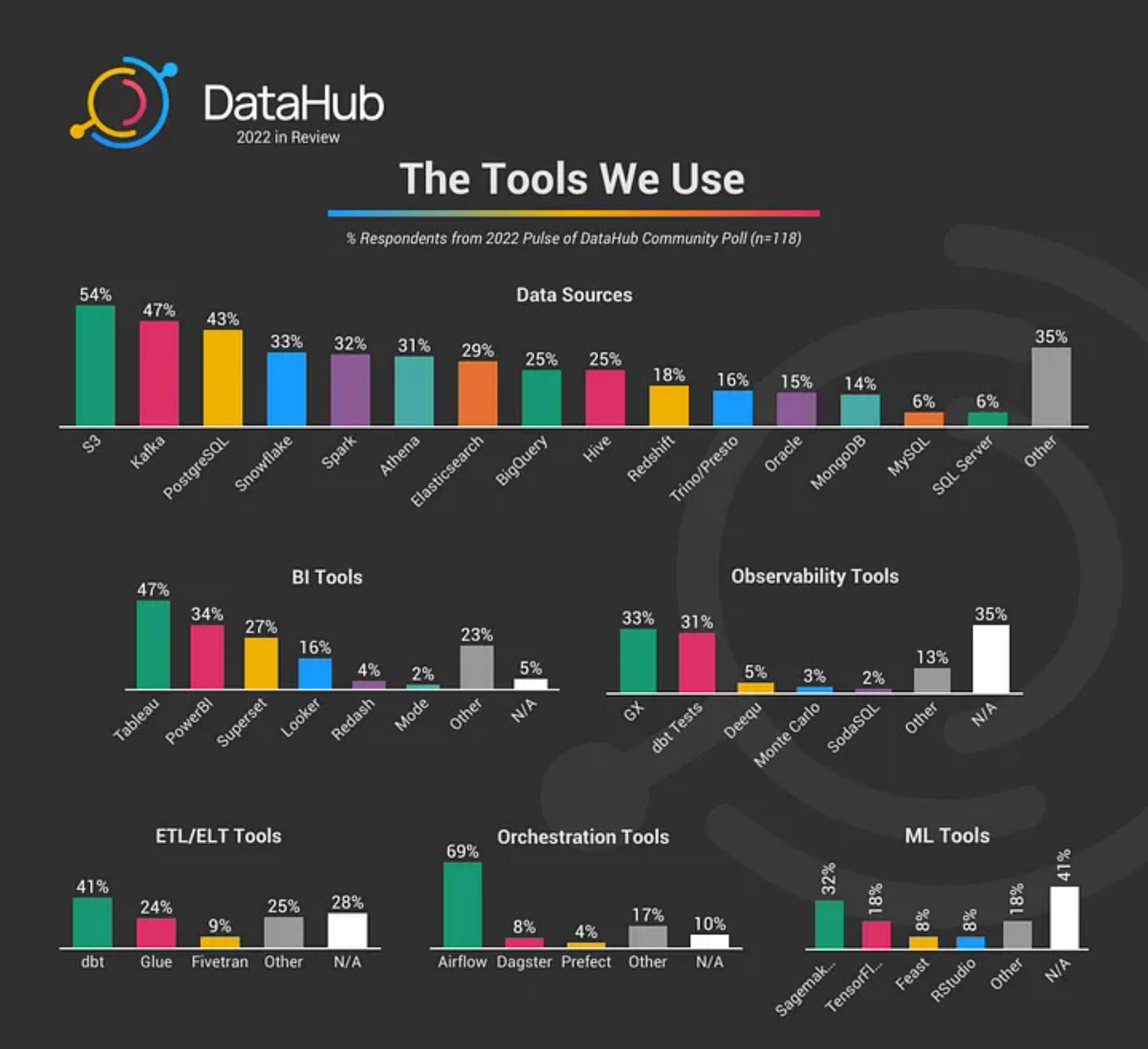 Percentage of survey respondents that reported using each tool within their data stack.