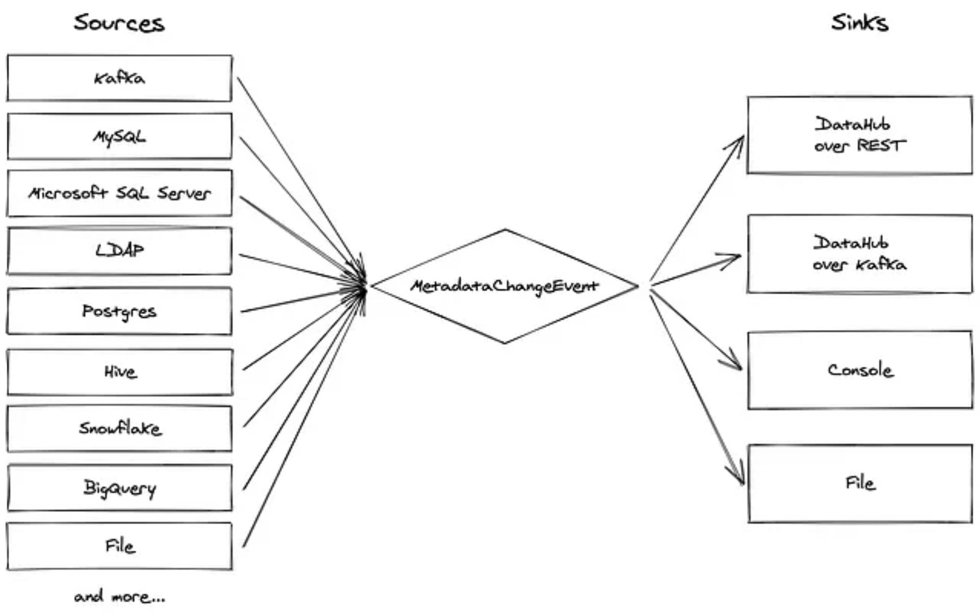 DataHub: Metadata Ingestion Framework