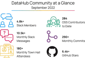 Datahub Community at a Glance
