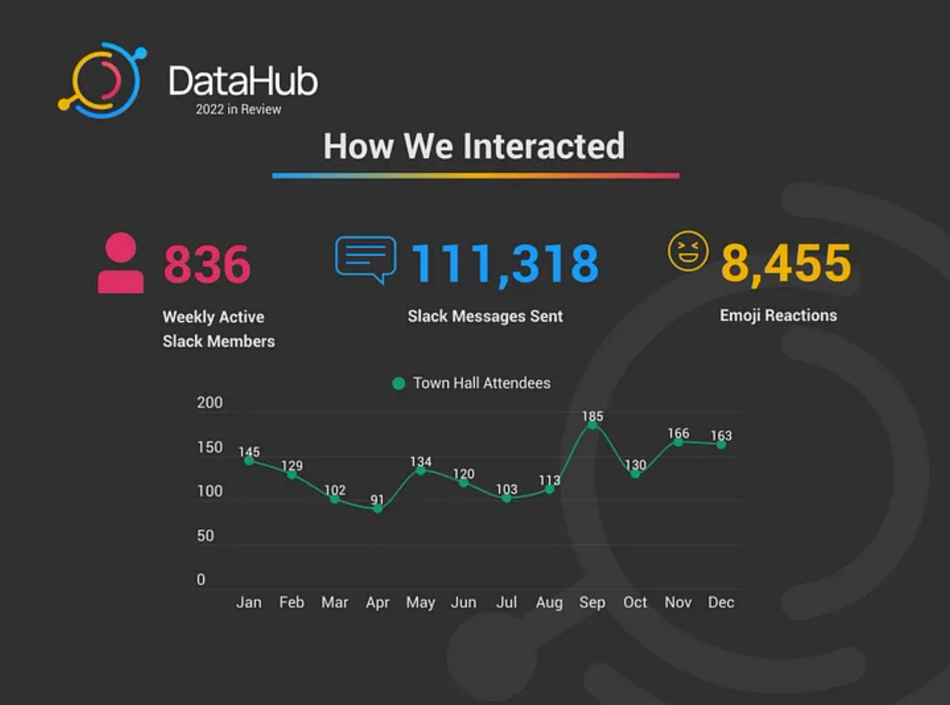 DataHub - How we interacted