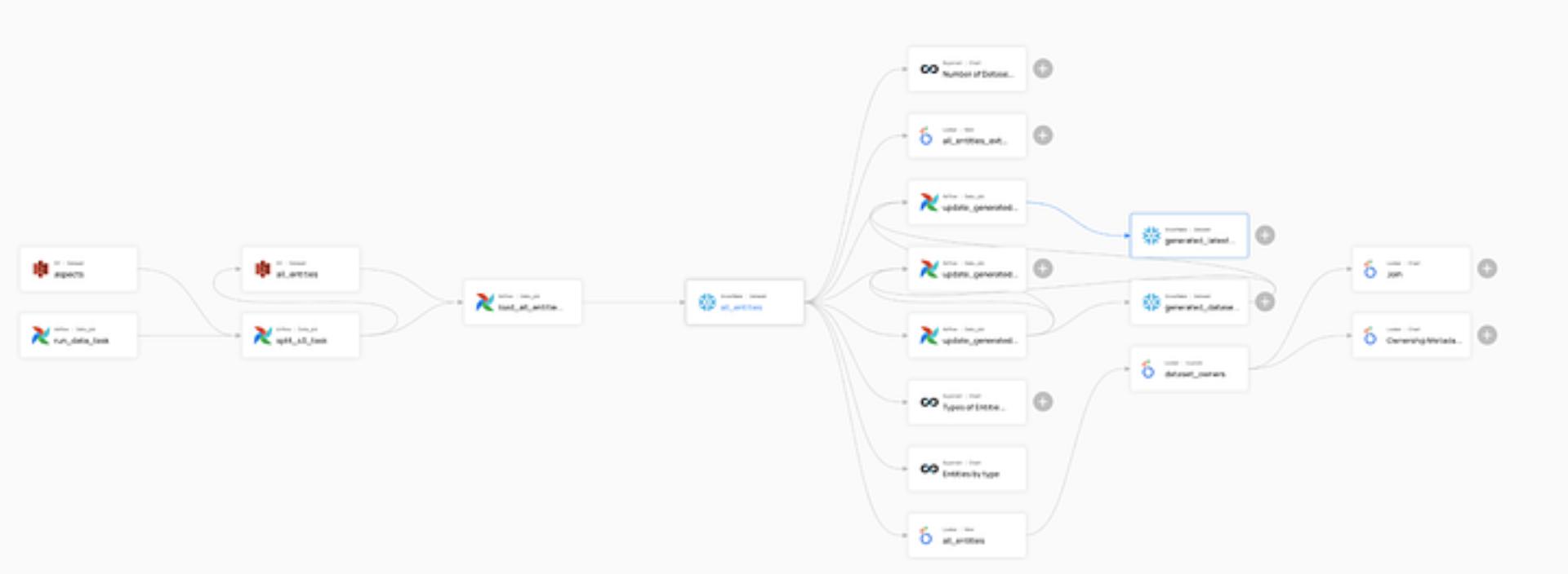 visualized end-to-end lineage