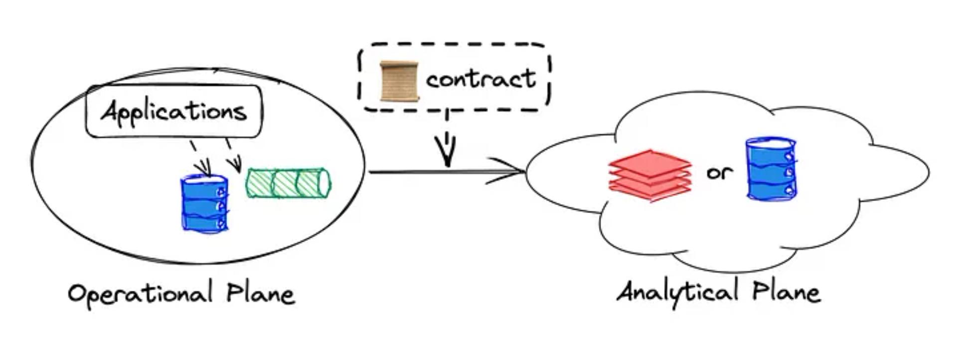 Data contract wrapped