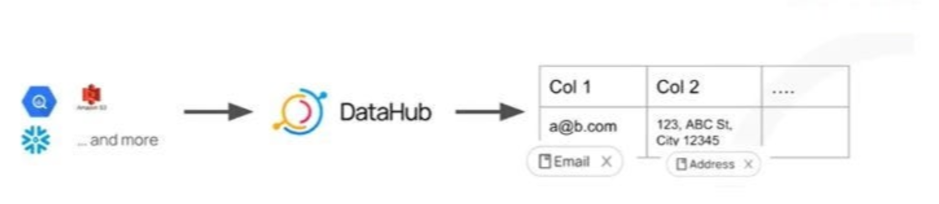 Datahub flow