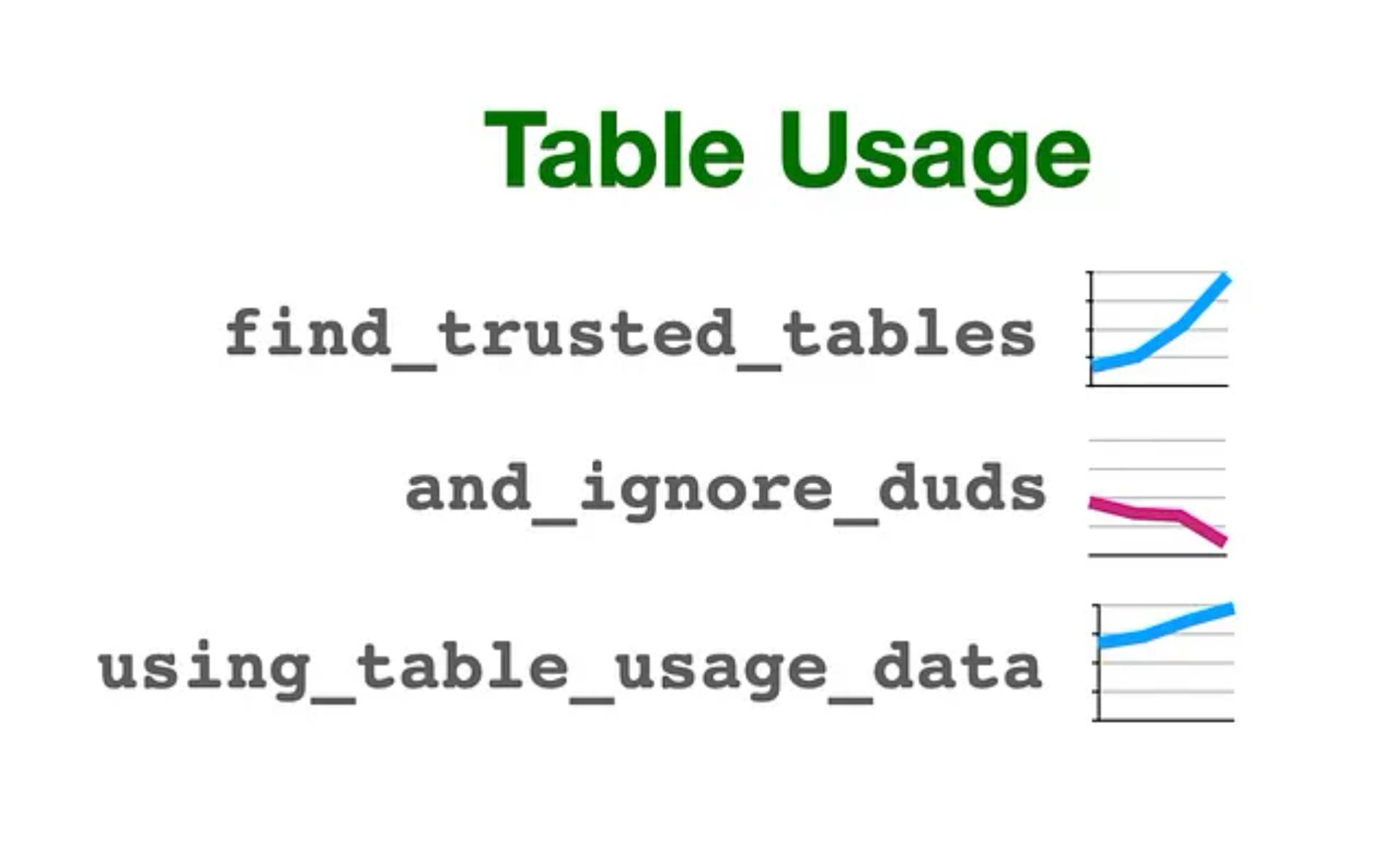 DataHub Table Usage