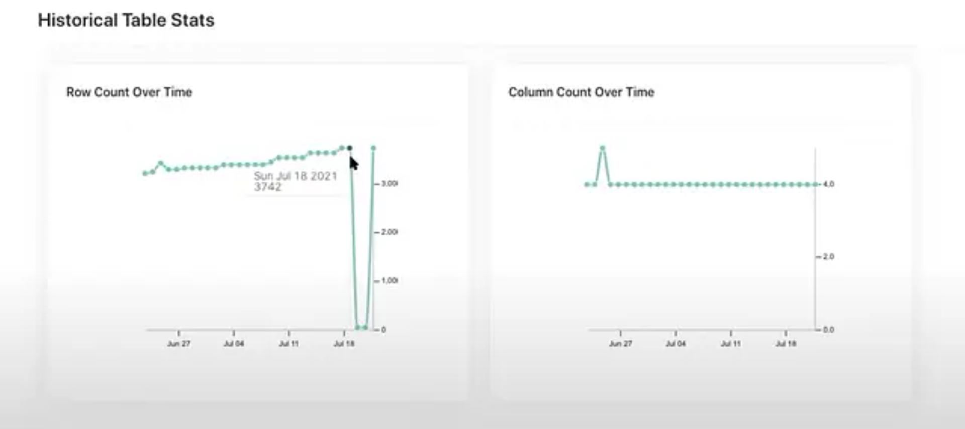 Datahub Historical Table Stats