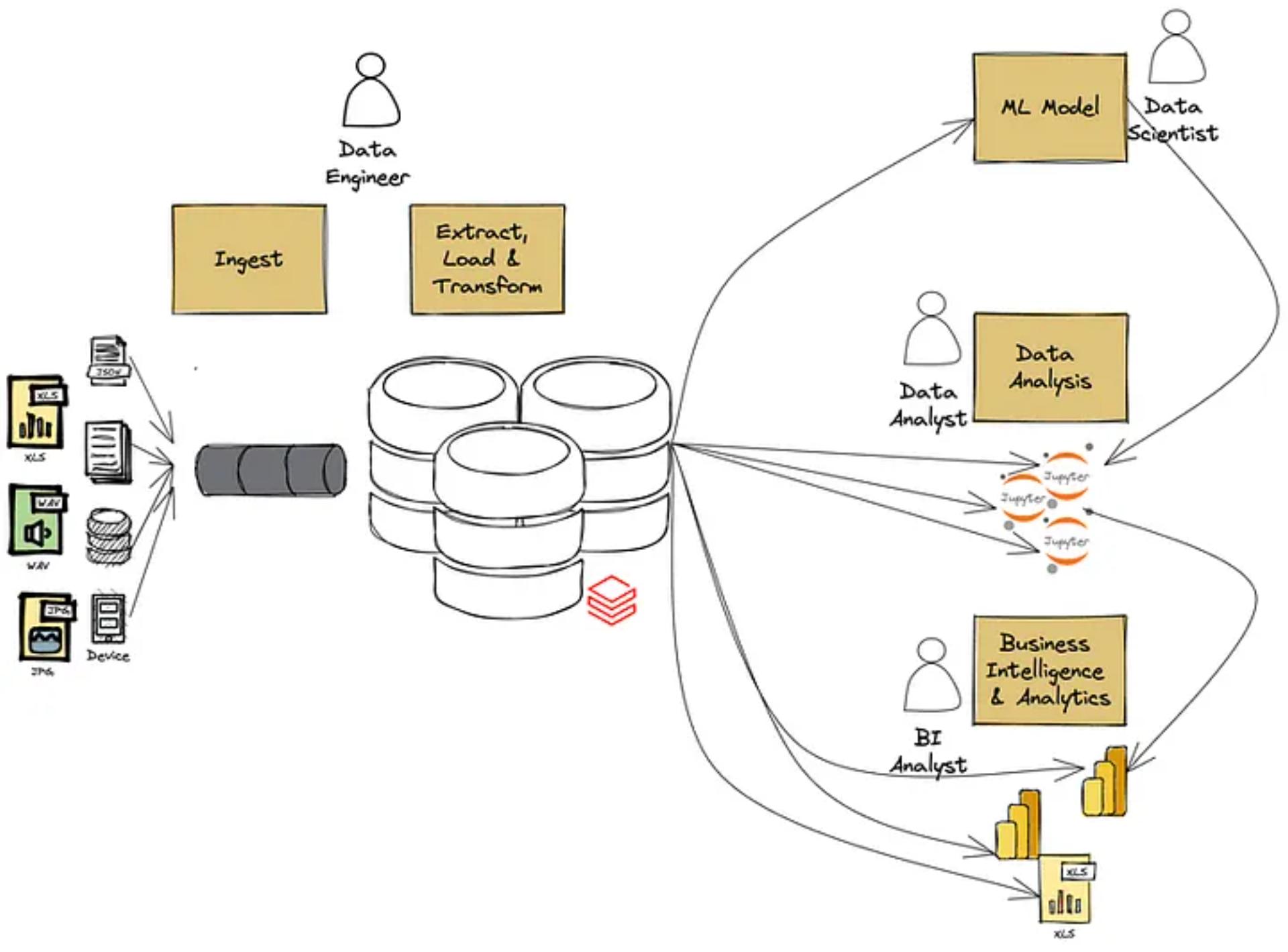 Diverse data teams with large-scale data warehouses