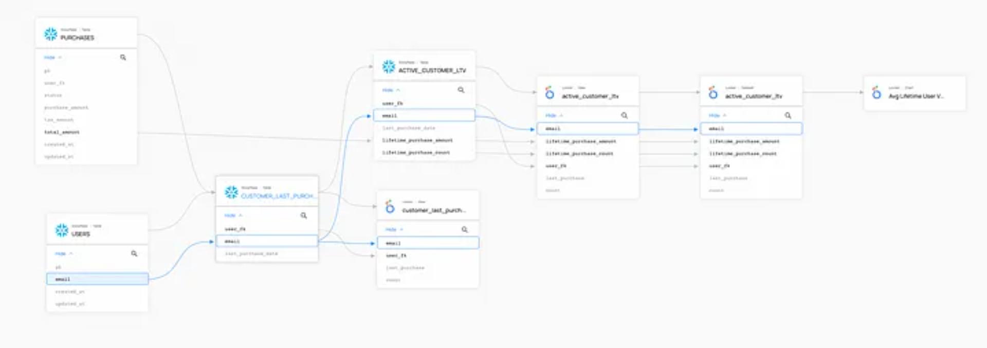 Data Lineage