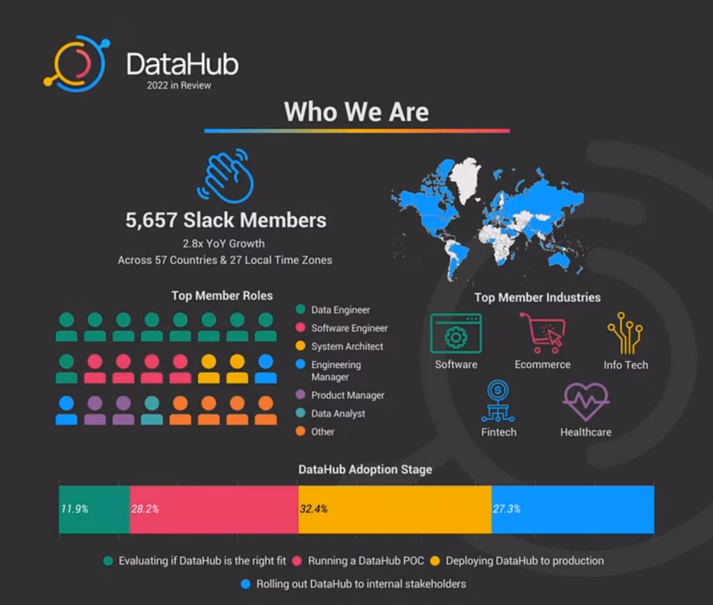 Datahub 2022 in Review