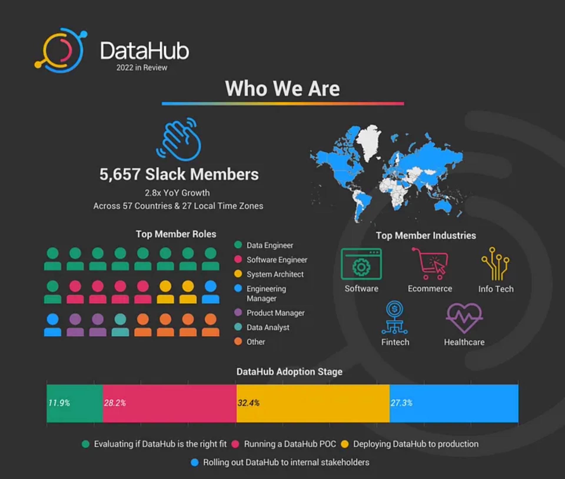Datahub 2022 in Review
