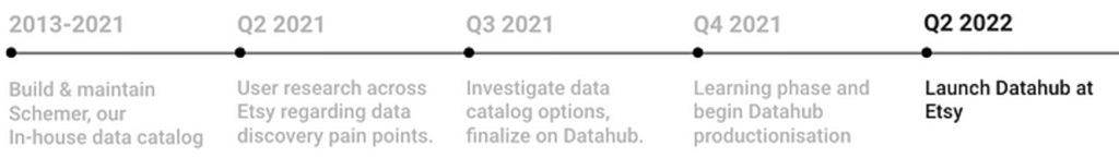 Launching DataHub at Etsy