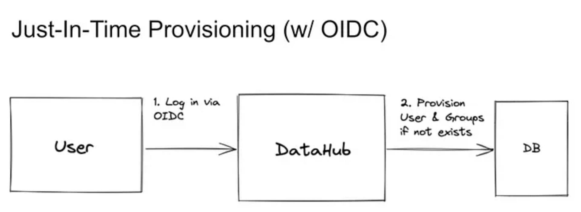 Just-In-Time Provisioning (w/OIDC)