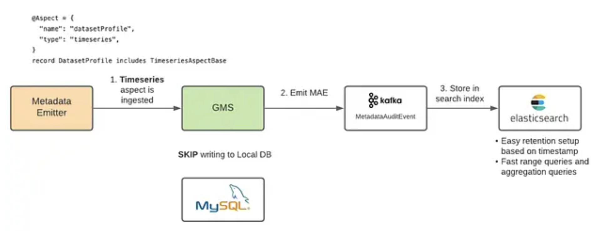 time-series aspects” for log-oriented data