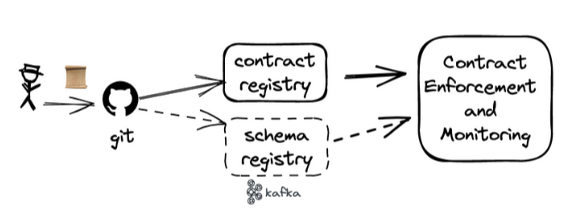 Contract enforcement and monitoring