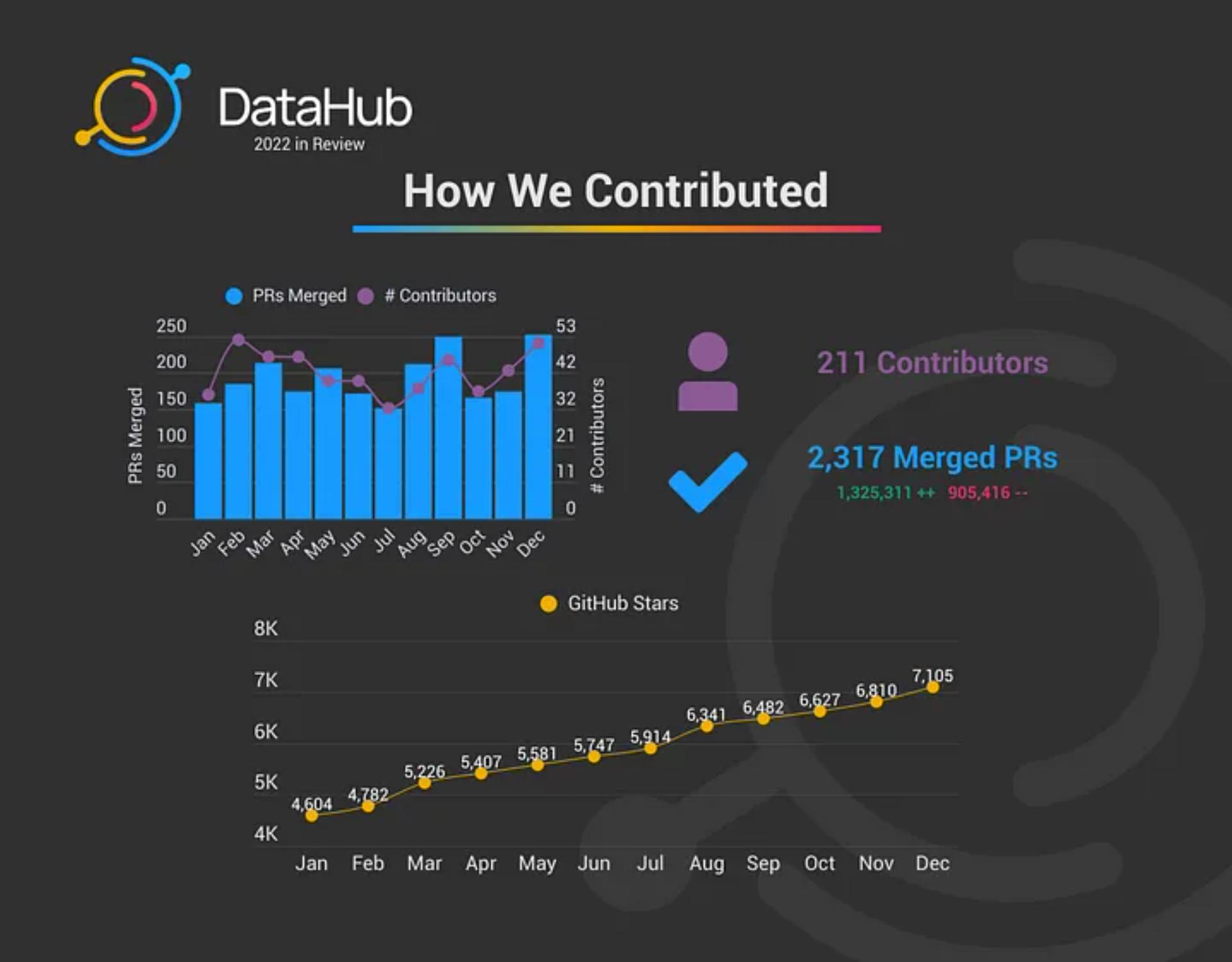 DataHub - How we contributed