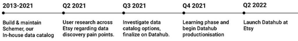 The journey to DataHub begins