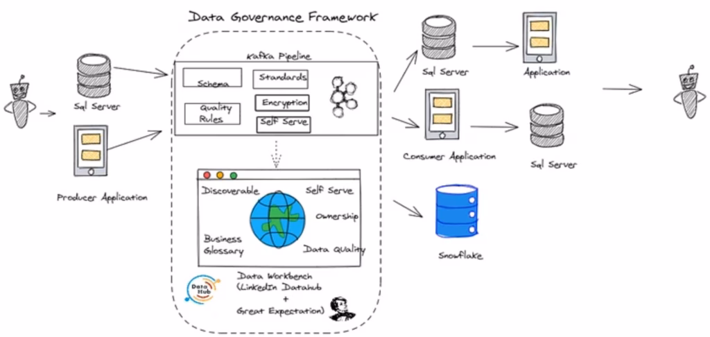 Data Governance Framework