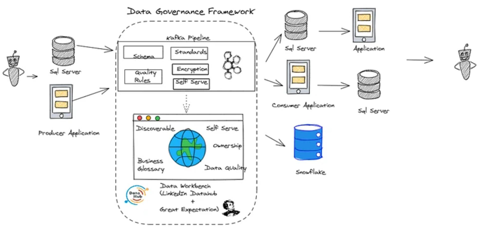 Data Governance Framework