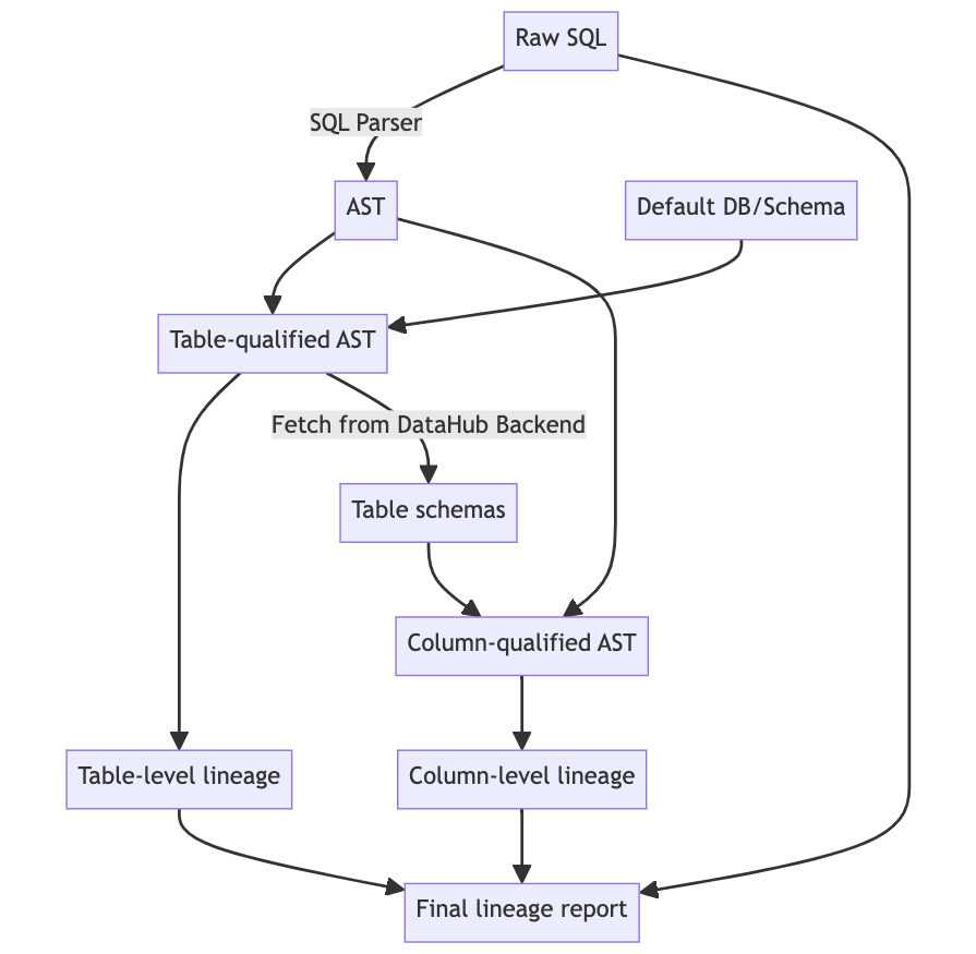 A flowchart showing the column-level lineage generation process.