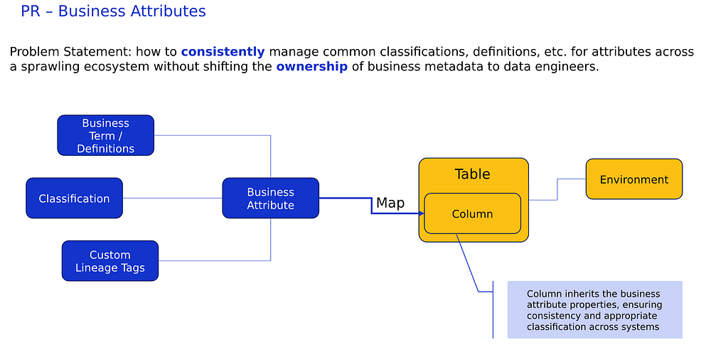 Diagram of Visa's Business Attributes Model