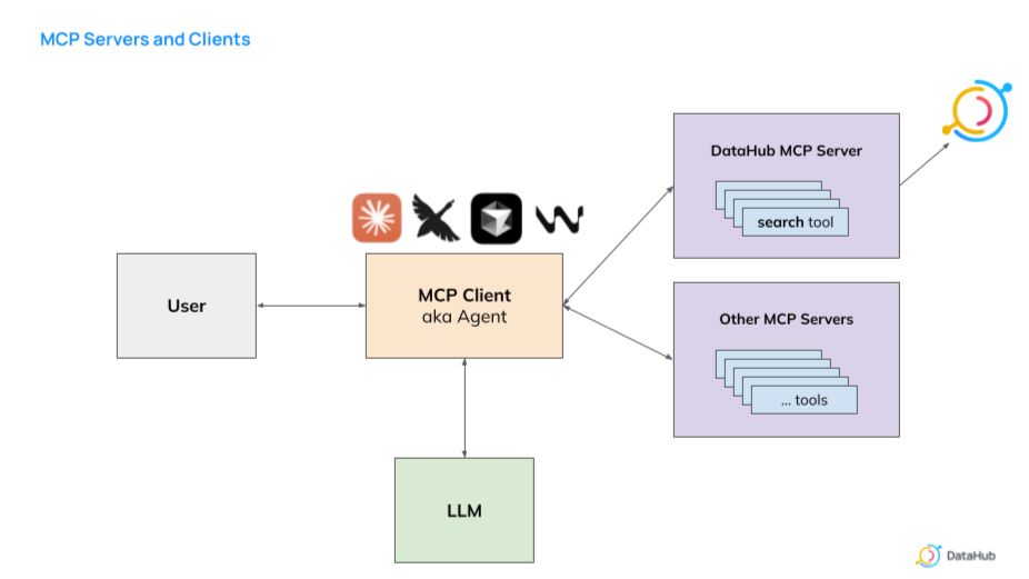 Diagram illustrating how DataHub’s MCP Server enables AI agents to act as intelligent data assistants. The workflow begins when an agent connects to the DataHub MCP Server and receives a catalog of tools (such as search, lineage traversal, and metadata lookup). Based on the user’s query, the LLM selects the appropriate tool (e.g., search) and instructs the agent to call it via the MCP Server. The MCP Server executes the tool call and returns the result to the agent, which then passes it to the LLM. The LLM uses this result to generate a natural language response for the user. This architecture transforms an LLM from a simple chat interface into a context-aware data assistant.