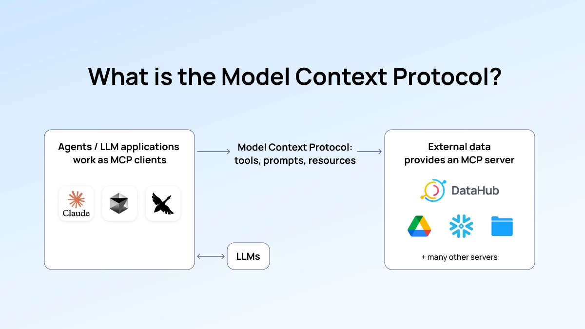 Diagram titled 'What is the Model Context Protocol?' showing a two-way connection between MCP clients, such as AI agents or LLM applications, and external MCP servers, such as DataHub’s MCP Server, enabling the exchange of context-rich data.