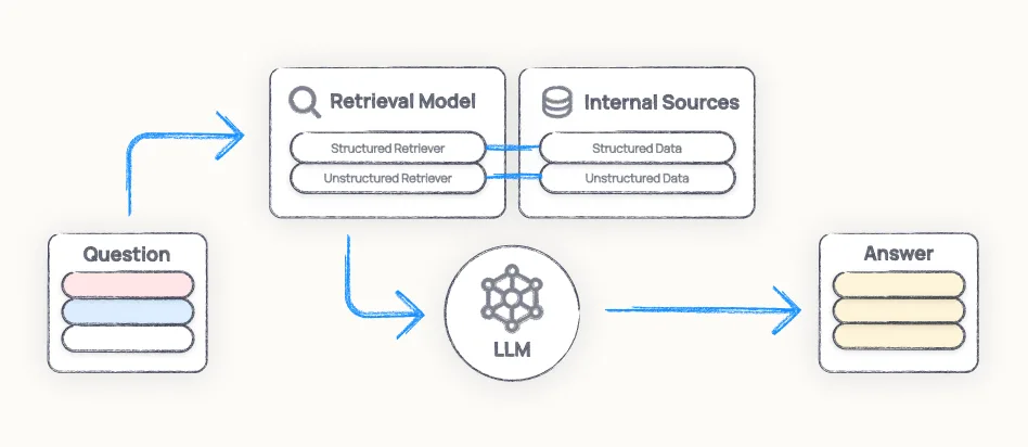 Diagram showing RAG workflow: question feeds into retrieval model that pulls structured and unstructured data from internal sources, which then feeds into an LLM to generate an answer