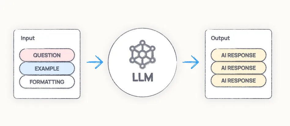 Diagram showing prompt engineering workflow: question, example, and formatting inputs feed into an LLM to generate an AI response.