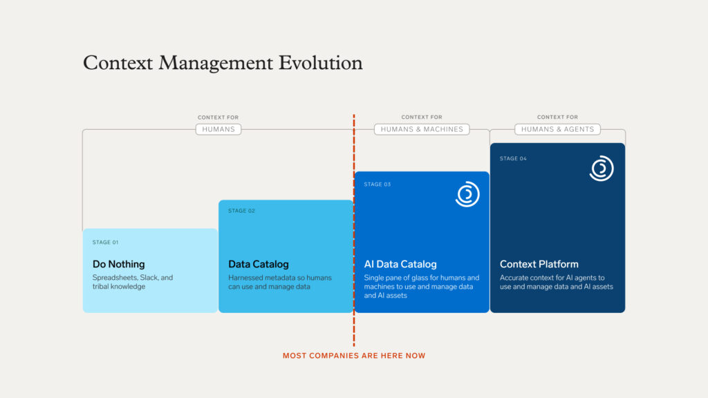 Diagram titled 'Context Management Evolution' showing four progressive stages. Stage 01: 'Do Nothing' — spreadsheets, Slack, and tribal knowledge, providing context for humans. Stage 02: 'Data Catalog' — harnessed metadata so humans can use and manage data, also context for humans. Stage 03: 'AI Data Catalog' — a single pane of glass for humans and machines to use and manage data and AI assets, providing context for humans and machines. Stage 04: 'Context Platform' — accurate context for AI agents to use and manage data and AI assets, providing context for humans and agents. A dashed red line between Stages 02 and 03 indicates 'Most companies are here now.'