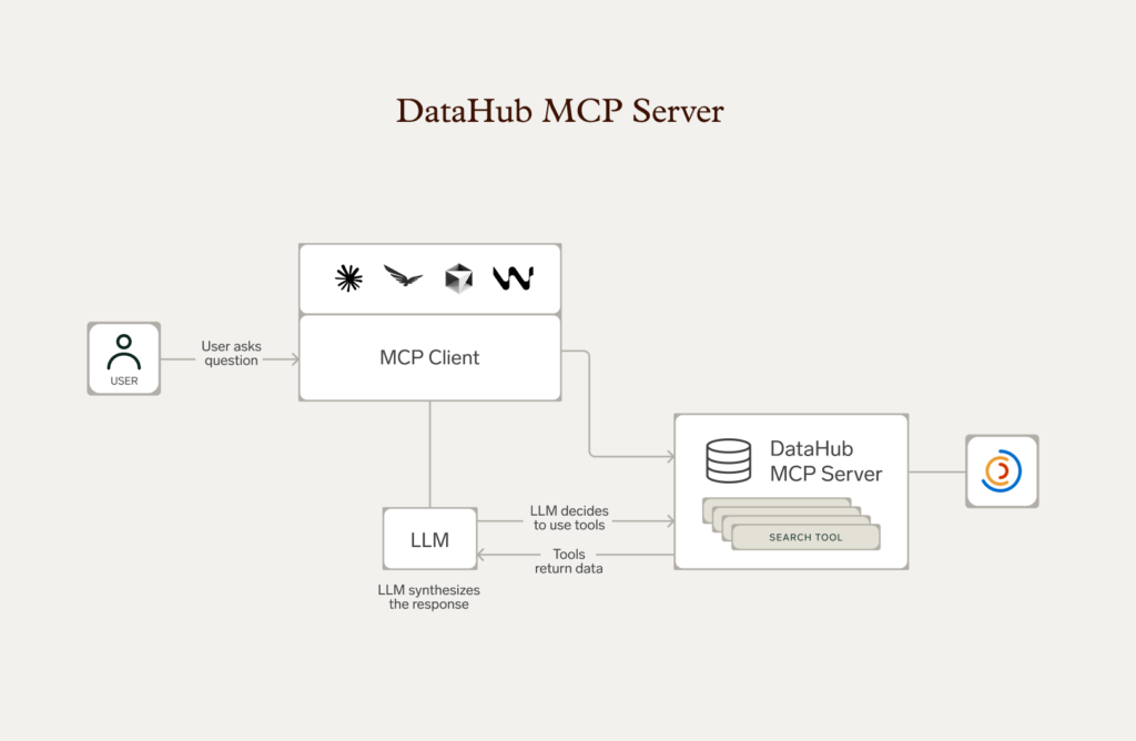 Workflow diagram showing DataHub MCP Server architecture. A user asks a question to an MCP Client (showing AI application logos). The client connects to an LLM which decides to use tools from the DataHub MCP Server. The server returns data to the LLM, and the LLM synthesizes the response back to the user. Arrows indicate the flow of information between components.