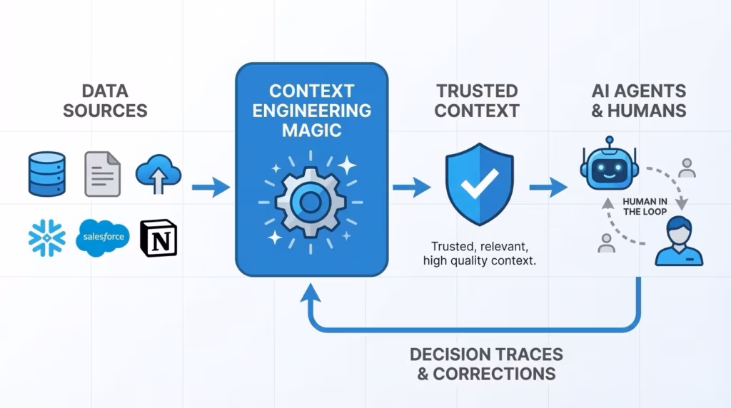 Diagram illustrating the context engineering flow: data sources (databases, documents, cloud storage, Snowflake, Salesforce, Notion) feed into a "Context Engineering Magic" processing step, which produces trusted, relevant, high-quality context (represented by a shield with a checkmark). That trusted context is then delivered to AI agents and humans (shown with a "human in the loop" model). A feedback loop of decision traces and corrections flows back to the context engineering step.