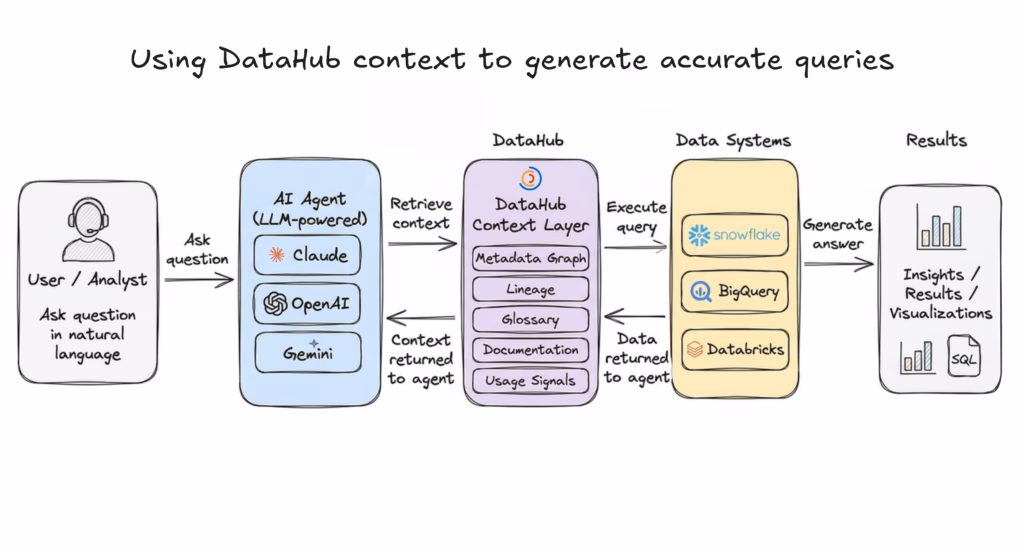 Diagram showing an AI agent retrieving context from DataHub (metadata, lineage, glossary, documentation, usage signals), executing queries on data systems, and returning results to the user