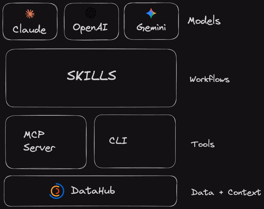 Architecture diagram showing four layers: Models (Claude, OpenAI, Gemini), Skills (Workflows), Tools (MCP Server, CLI), and Data + Context (DataHub).