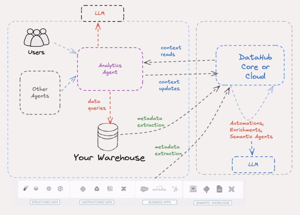 Architecture diagram showing the DataHub Analytics Agent at the center, connecting upward to an LLM, downward to a warehouse for data queries and metadata extraction, and rightward to either DataHub Core or DataHub Cloud for context reads and context updates. The Cloud side additionally shows automations, enrichments, and semantic agents running against the metadata.