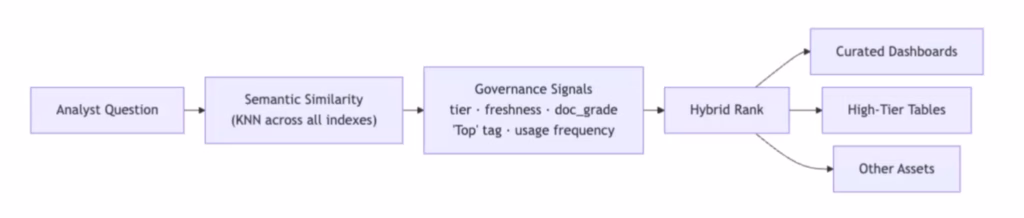 Pipeline diagram showing analyst question flowing through semantic similarity (KNN across all indexes), then governance signals including tier, freshness, doc grade, top tag, and usage frequency, into a hybrid rank step that routes results to one of three destinations: curated dashboards, high-tier tables, or other assets.