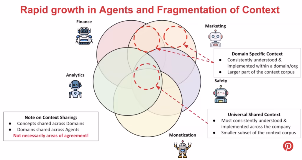 Venn diagram showing five overlapping circles for Finance, Marketing, Analytics, Safety, and Monetization agents. Callouts identify "Domain Specific Context" zones (large, consistently understood within a domain) and "Universal Shared Context" zones (small, consistently implemented across the company).