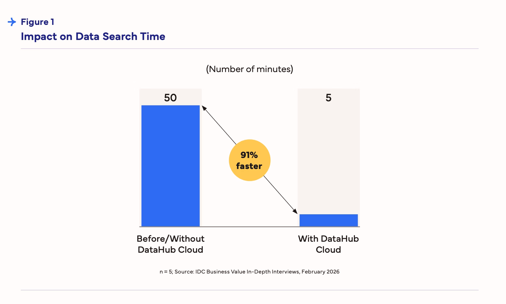 Bar chart comparing data search time before and after DataHub Cloud implementation. Without DataHub Cloud, data search takes 50 minutes. With DataHub Cloud, search time drops to 5 minutes — a 91% faster improvement. Source: IDC Business Value In-Depth Interviews, February 2026 (n=5).
