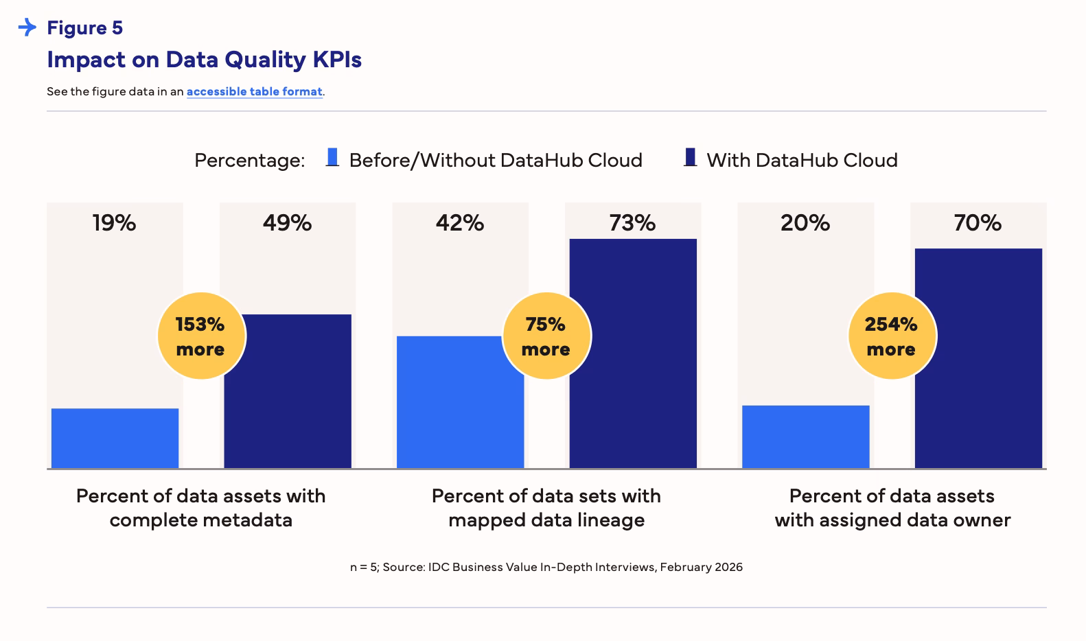 Grouped bar chart showing three data quality metrics before and after DataHub Cloud adoption. Percent of data assets with complete metadata increased from 19% to 49% (153% more). Percent of data sets with mapped data lineage increased from 42% to 73% (75% more). Percent of data assets with an assigned data owner increased from 20% to 70% (254% more). Source: IDC Business Value In-Depth Interviews, February 2026 (n=5).