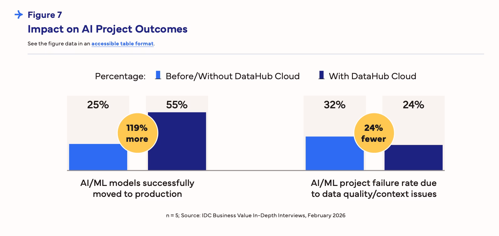 Grouped bar chart showing two AI/ML project outcome metrics before and after DataHub Cloud adoption. The share of AI/ML models successfully moved to production increased from 25% to 55% (119% more). The AI/ML project failure rate due to data quality or context issues decreased from 32% to 24% (24% fewer). Source: IDC Business Value In-Depth Interviews, February 2026 (n=5).